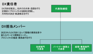 DX推進方針