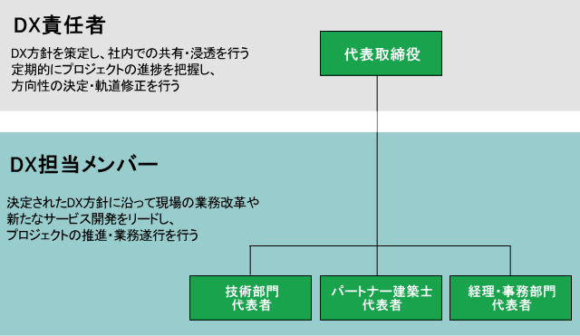 DX推進方針