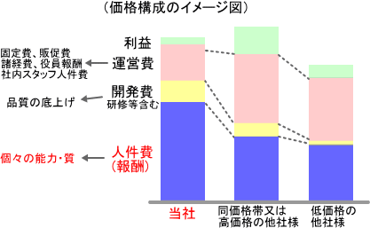 価格構成のイメージ