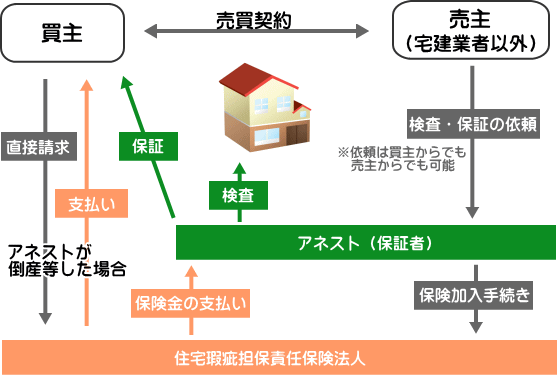 建物保証（既存住宅かし保険付き）の仕組み