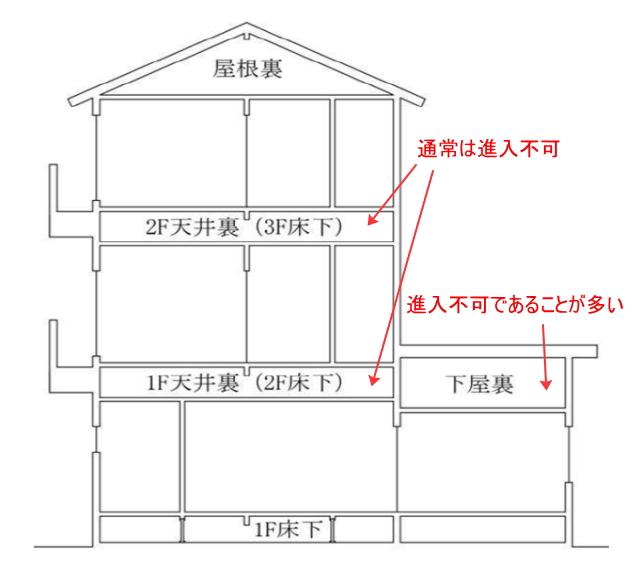 床下と屋根裏のイメージ図