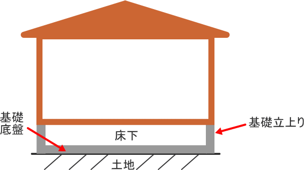 基礎の底盤と立上りの図