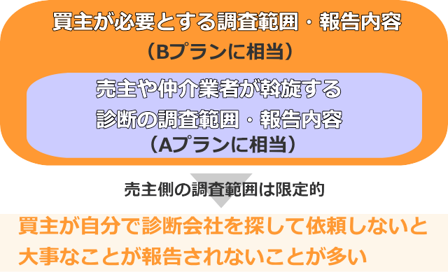 買主が必要とする調査範囲・報告内容